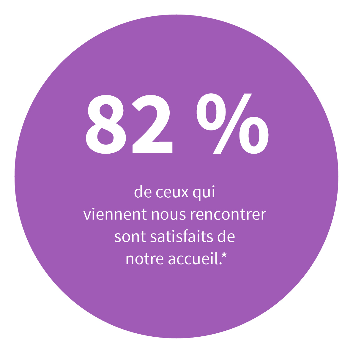 70% de ceux qui viennent nous rencontrer sont satisfaits de leur accueil*.